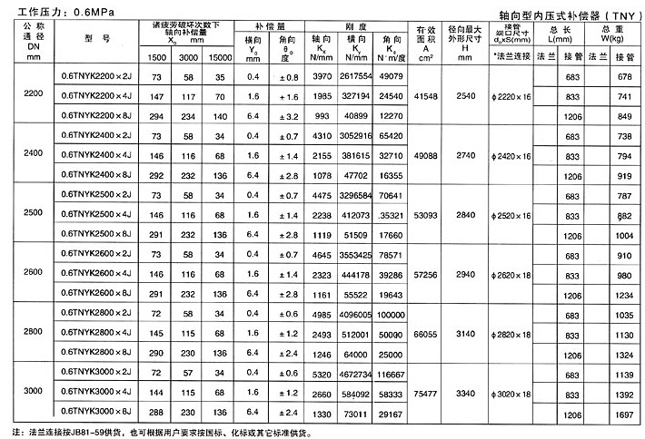 <strong>轴向型内压式波纹补偿器七</strong>